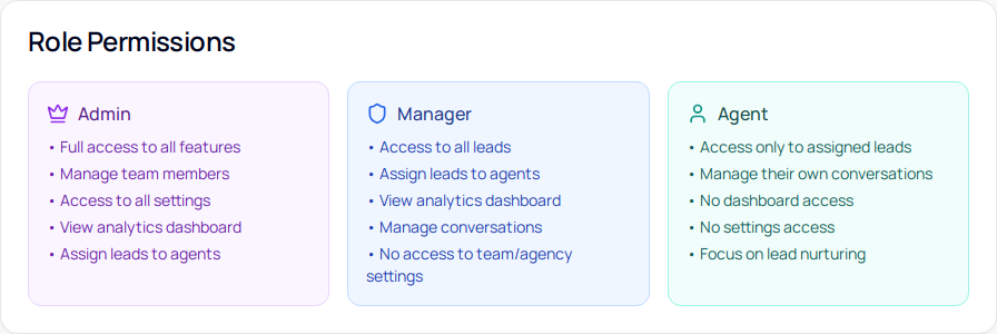 Carte Permissions des rôles avec trois colonnes : Admin, Manager, Agent